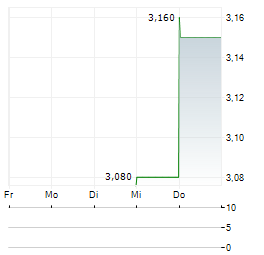 FIRST INVESTMENT BANK Aktie 5-Tage-Chart