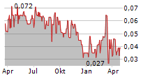 FIRST LITHIUM MINERALS CORP Chart 1 Jahr