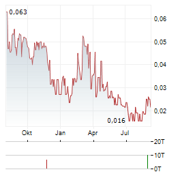 FIRST LITHIUM MINERALS Aktie Chart 1 Jahr