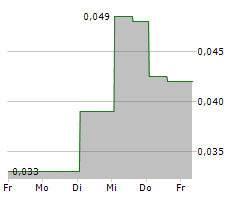 FIRST LITHIUM MINERALS CORP Chart 1 Jahr