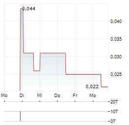 FIRST LITHIUM MINERALS Aktie 5-Tage-Chart