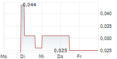 FIRST LITHIUM MINERALS CORP 5-Tage-Chart