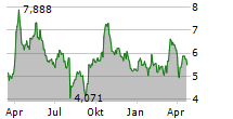 FIRST MAJESTIC SILVER CORP Chart 1 Jahr