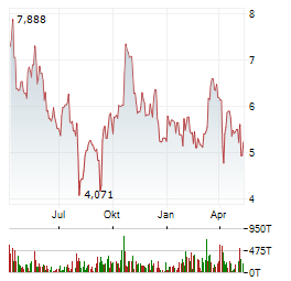 FIRST MAJESTIC SILVER Aktie Chart 1 Jahr