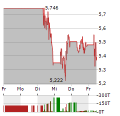 FIRST MAJESTIC SILVER Aktie 5-Tage-Chart