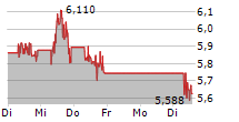 FIRST MAJESTIC SILVER CORP 5-Tage-Chart