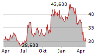 FIRST MERCHANTS CORPORATION Chart 1 Jahr