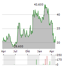 FIRST MERCHANTS Aktie Chart 1 Jahr