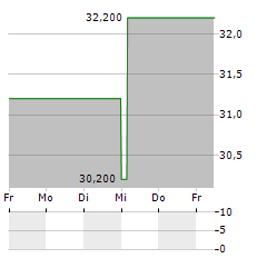 FIRST MERCHANTS Aktie 5-Tage-Chart