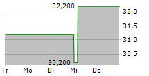 FIRST MERCHANTS CORPORATION 5-Tage-Chart