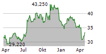 FIRST MID BANCSHARES INC Chart 1 Jahr