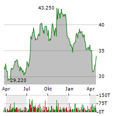 FIRST MID BANCSHARES Aktie Chart 1 Jahr