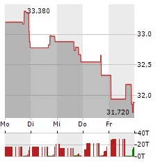 FIRST MID BANCSHARES Aktie 5-Tage-Chart