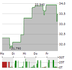 FIRST MID BANCSHARES Aktie 5-Tage-Chart