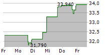 FIRST MID BANCSHARES INC 5-Tage-Chart