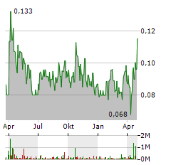 FIRST MINING GOLD Aktie Chart 1 Jahr