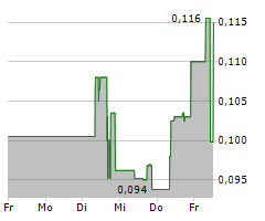 FIRST MINING GOLD CORP Chart 1 Jahr