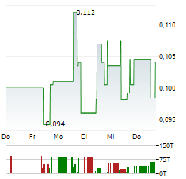 FIRST MINING GOLD Aktie 5-Tage-Chart