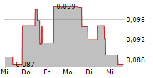 FIRST MINING GOLD CORP 5-Tage-Chart