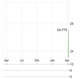 FIRST NATIONAL CORPORATION Aktie Chart 1 Jahr