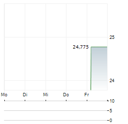 FIRST NATIONAL CORPORATION Aktie 5-Tage-Chart
