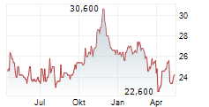 FIRST NATIONAL FINANCIAL CORPORATION Chart 1 Jahr