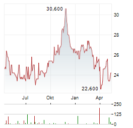 FIRST NATIONAL FINANCIAL Aktie Chart 1 Jahr