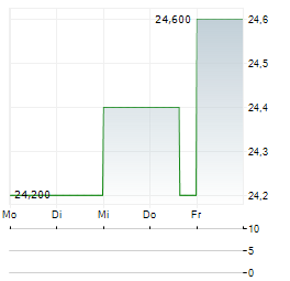 FIRST NATIONAL FINANCIAL Aktie 5-Tage-Chart