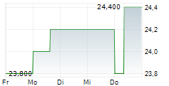 FIRST NATIONAL FINANCIAL CORPORATION 5-Tage-Chart