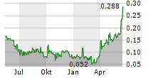 FIRST NORDIC METALS CORP Chart 1 Jahr