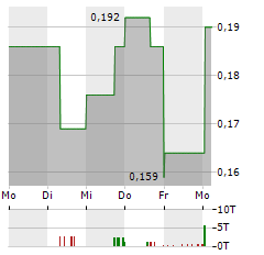 FIRST NORDIC METALS Aktie 5-Tage-Chart