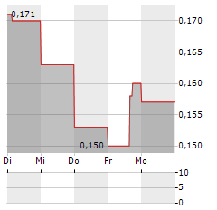 FIRST NORDIC METALS Aktie 5-Tage-Chart