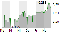 FIRST NORDIC METALS CORP 5-Tage-Chart
