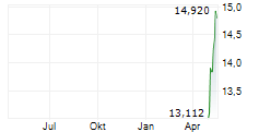 FIRST NORTHERN COMMUNITY BANCORP Chart 1 Jahr
