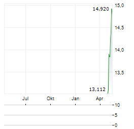 FIRST NORTHERN COMMUNITY BANCORP Aktie Chart 1 Jahr