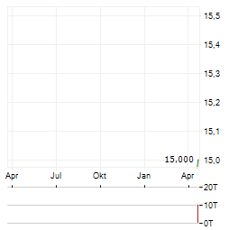 FIRST NORTHERN COMMUNITY BANCORP Aktie Chart 1 Jahr