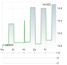 FIRST NORTHERN COMMUNITY BANCORP Aktie 5-Tage-Chart