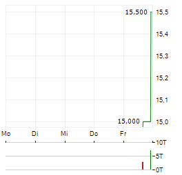 FIRST NORTHERN COMMUNITY BANCORP Aktie 5-Tage-Chart