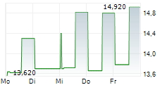 FIRST NORTHERN COMMUNITY BANCORP 5-Tage-Chart