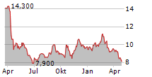 FIRST NORTHWEST BANCORP Chart 1 Jahr