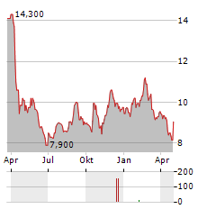 FIRST NORTHWEST BANCORP Aktie Chart 1 Jahr