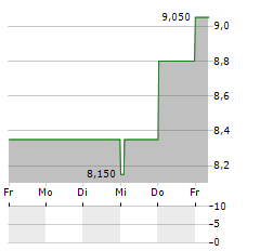 FIRST NORTHWEST BANCORP Aktie 5-Tage-Chart