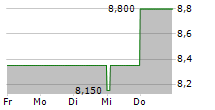 FIRST NORTHWEST BANCORP 5-Tage-Chart