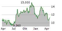 FIRST OF LONG ISLAND CORPORATION Chart 1 Jahr