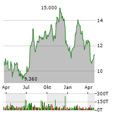 FIRST OF LONG ISLAND Aktie Chart 1 Jahr