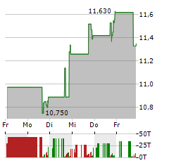 FIRST OF LONG ISLAND Aktie 5-Tage-Chart