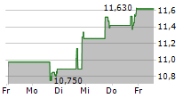 FIRST OF LONG ISLAND CORPORATION 5-Tage-Chart