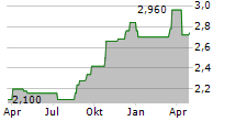 FIRST PACIFIC CO LTD ADR Chart 1 Jahr