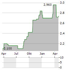 FIRST PACIFIC CO LTD ADR Aktie Chart 1 Jahr