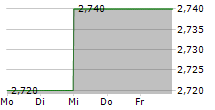 FIRST PACIFIC CO LTD ADR 5-Tage-Chart